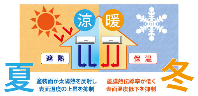 TC-4100の断熱･反射機能イメージ画像