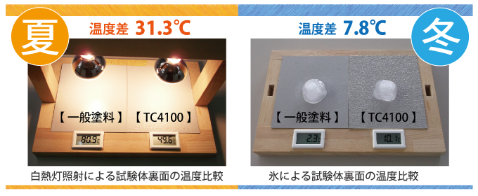 TC-4000シリーズ施工時の温度変化のイメージ