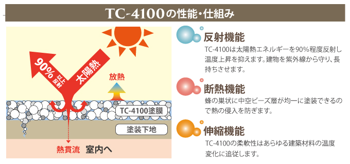 TC-4100 の性能・仕組みイメージ