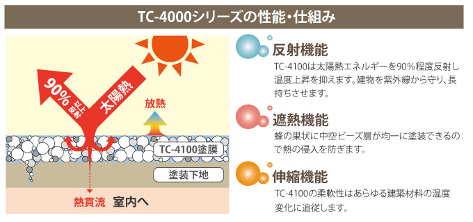 TC-4100 の性能・仕組みイメージ